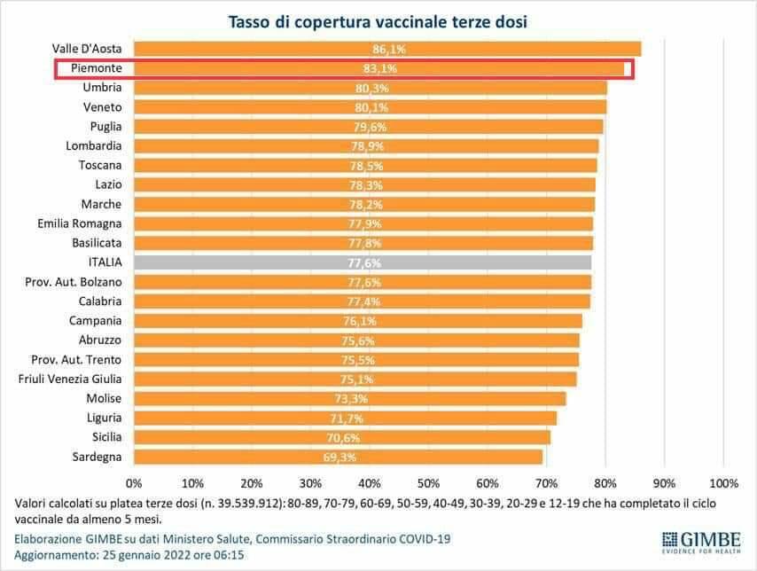 Classifica vaccinazioni regioni d'Italia 